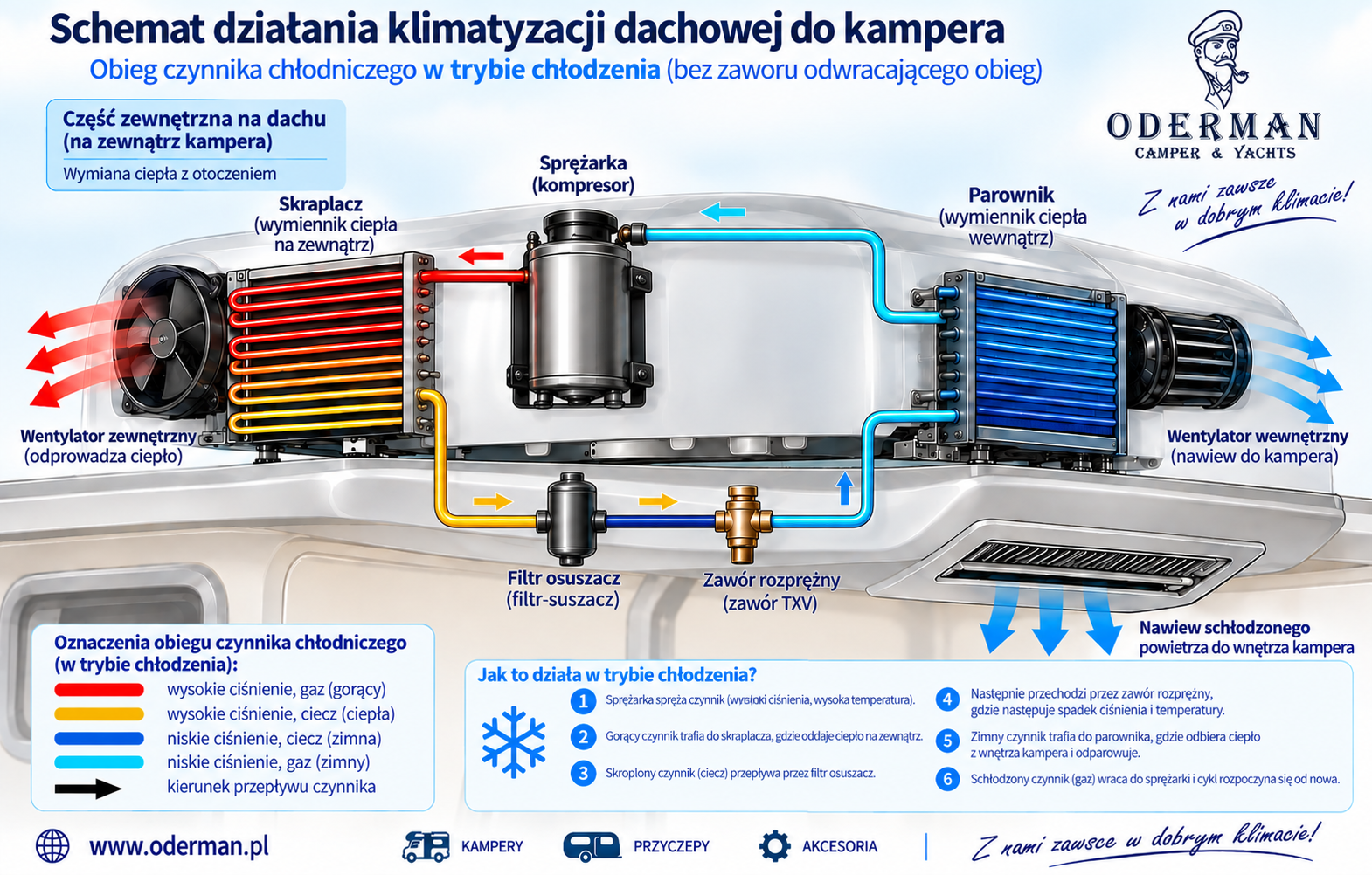 schemat działania klimatyzacji kamperowej