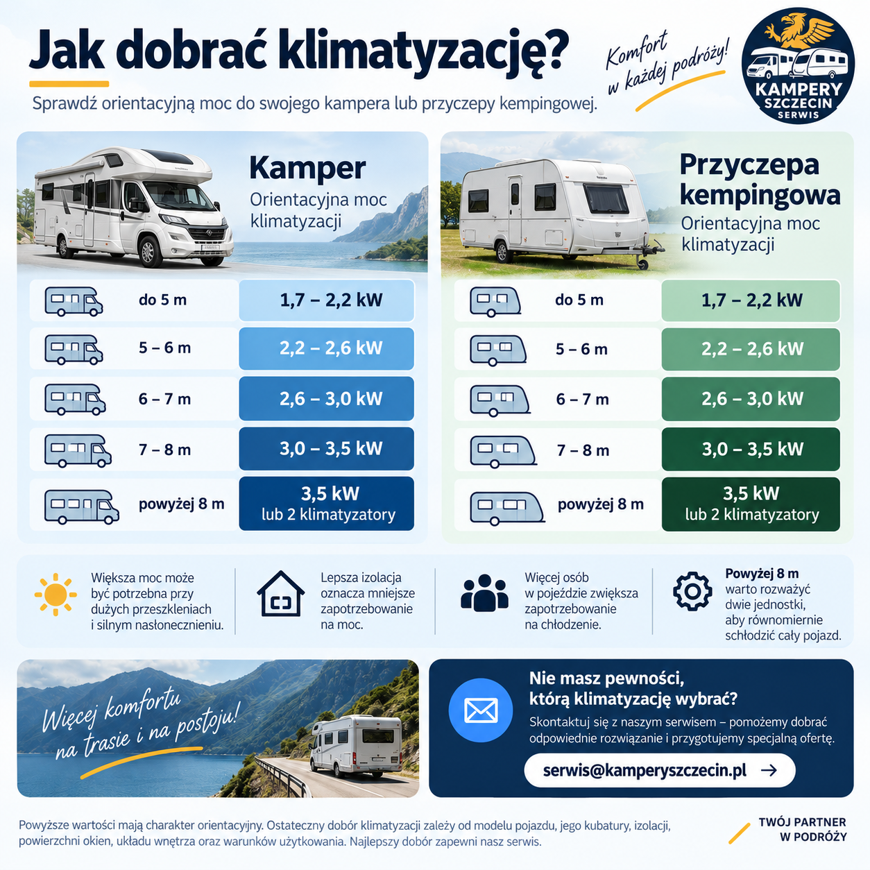 tabela doboru klimatyzacji do kampera i przyczepy kempingowej